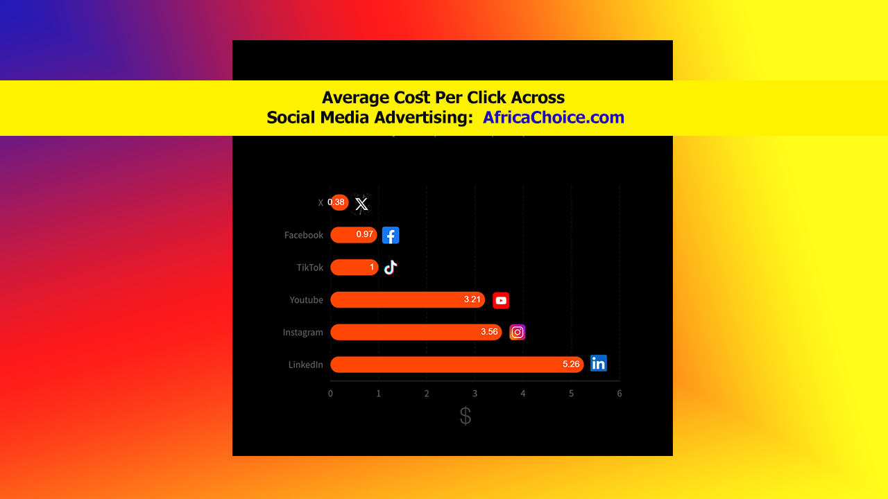 Average-Cost-Per-Click-Across-Social-Media-Advertising,-AfricaChoice.png