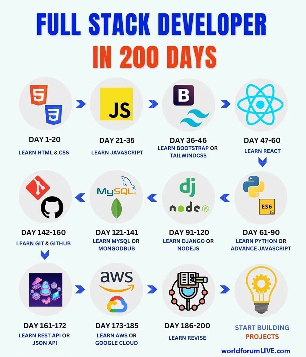 How-To-Learn-Full-Stack-Developer-in-200-Days.jpg